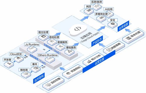 网宿科技以可定制边缘应用，引领Serverless实践新浪潮
